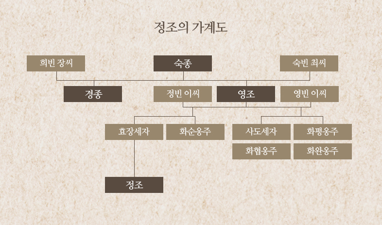 정조의 가계도